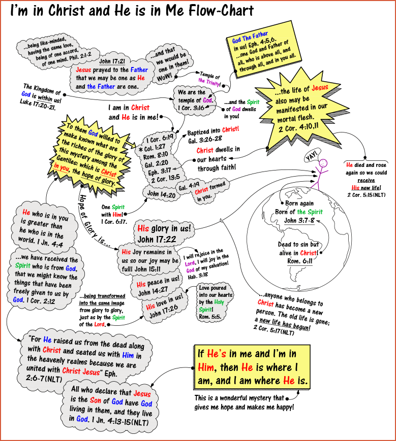 11x17 blow up - im in christ hes in me flow-chart ver 20b