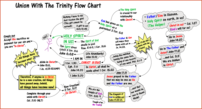 11x17 blow up - unity with the trinity flow-chart ver 20a